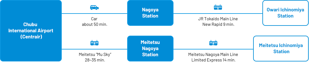 Main access from Chubu Centrair International Airport (Centrair)