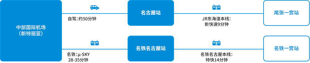 从中部国际机场（新特丽亚）到访的主要交通方式