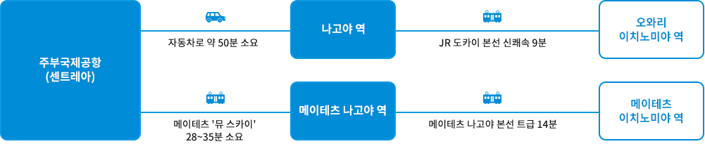 주부국제공항(센트레아)에서 오시는 길