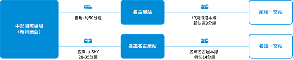 從中部國際機場（新特麗亞）到訪的主要交通方式