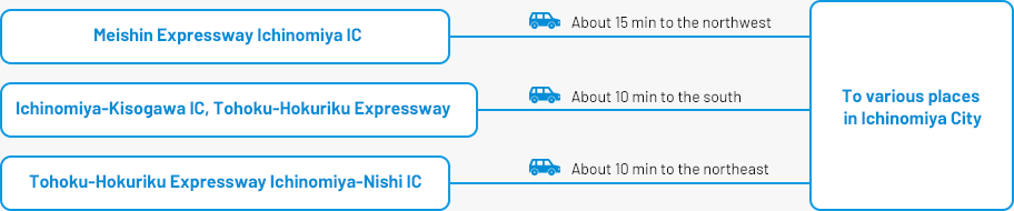 Nearest interchanges (IC) in Ichinomiya City