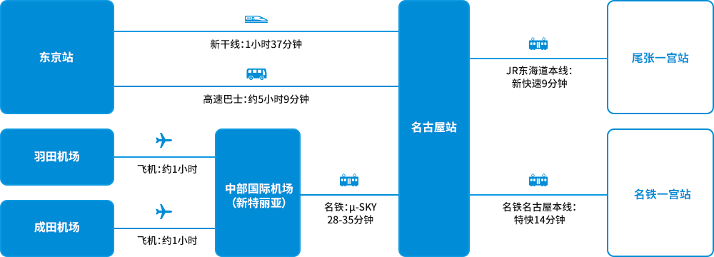 从东京到访的主要交通方式