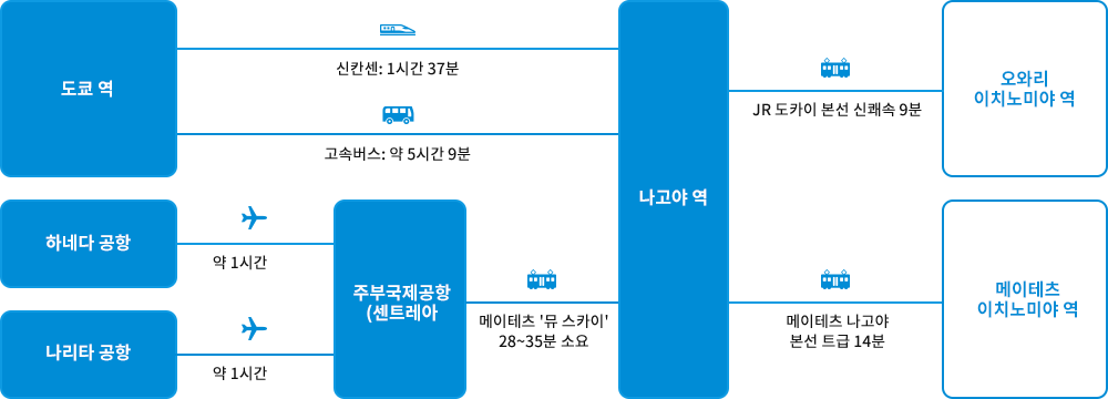 도쿄에서 오시는 길