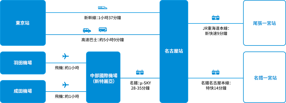 從東京到訪的主要交通方式