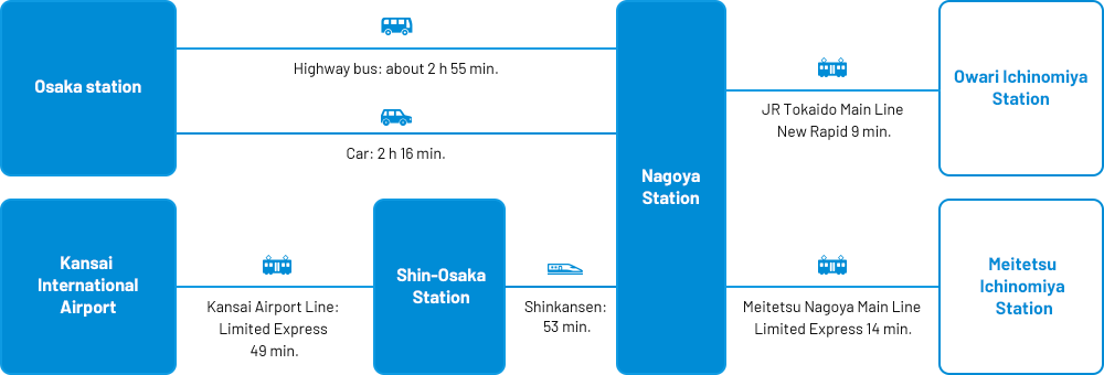 Main access from Osaka