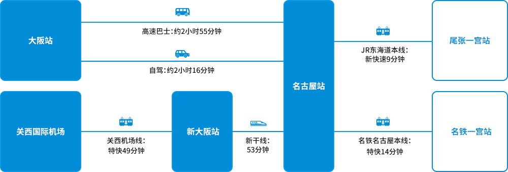 从大阪到访的主要交通方式