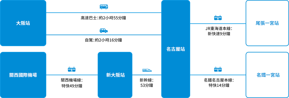 從大阪到訪的主要交通方式