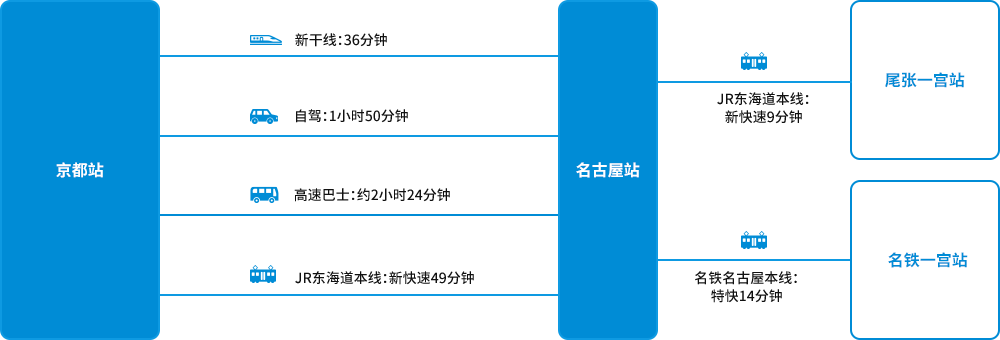 从京都到访的主要交通方式