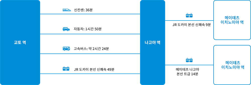 교토에서 오시는 길