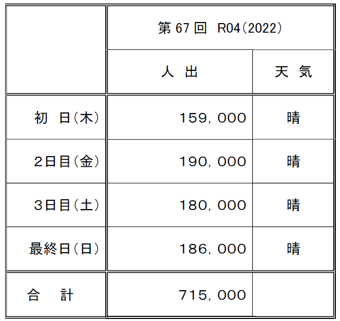 人出について